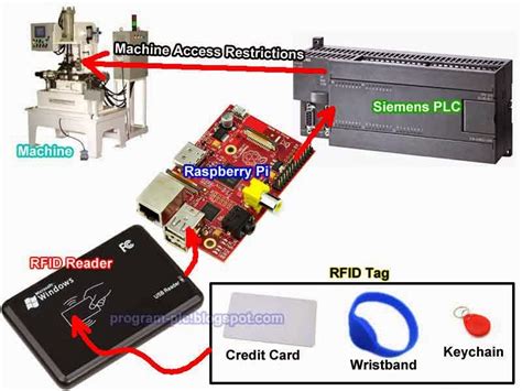 tie rfid scanner into plc|link rfid readers to plcs.